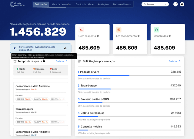 Dashboard do Prefeito