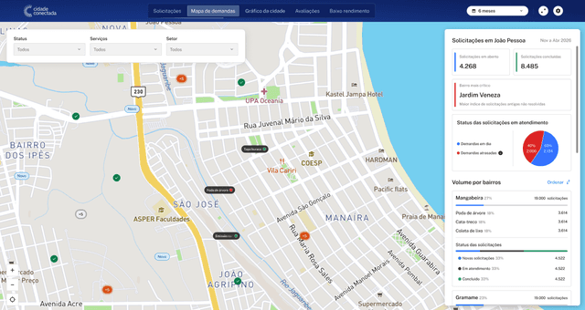 Dashboard do Prefeito